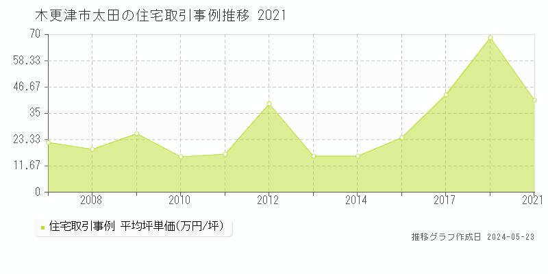 木更津市太田の住宅価格推移グラフ 