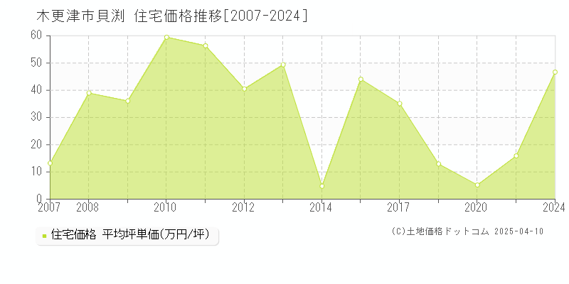 木更津市貝渕の住宅価格推移グラフ 