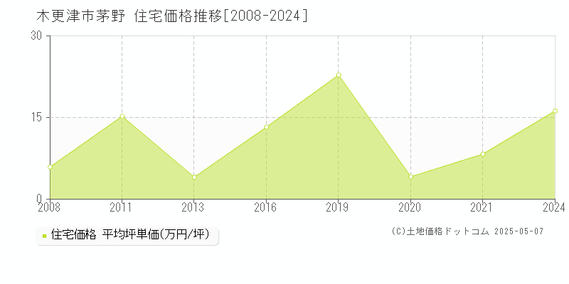 茅野(木更津市)の住宅価格推移グラフ(坪単価)[2008-2024年]