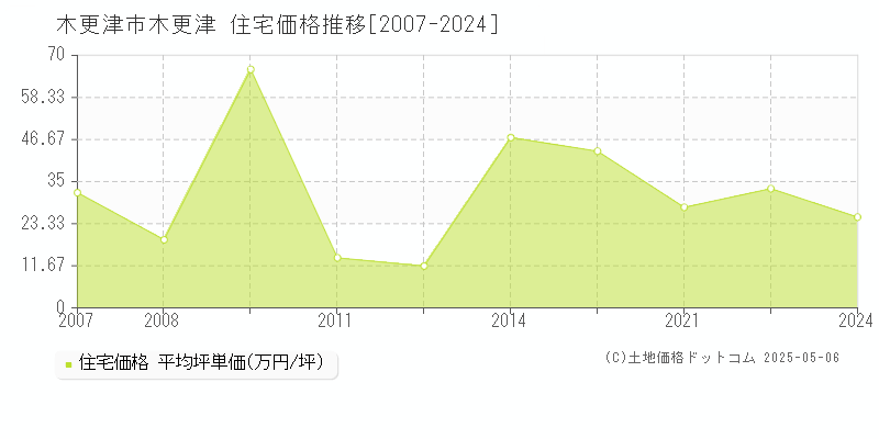 木更津(木更津市)の住宅価格推移グラフ(坪単価)[2007-2024年]