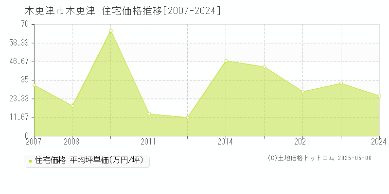 木更津市木更津の住宅価格推移グラフ 