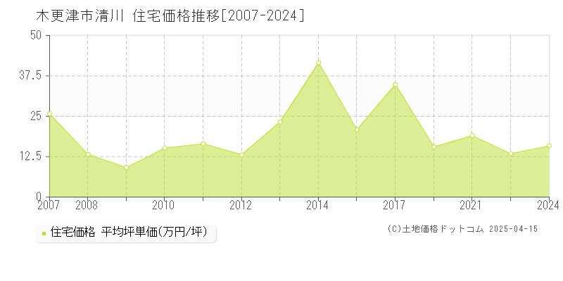 木更津市清川の住宅価格推移グラフ 