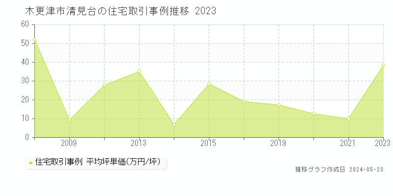 木更津市清見台の住宅価格推移グラフ 