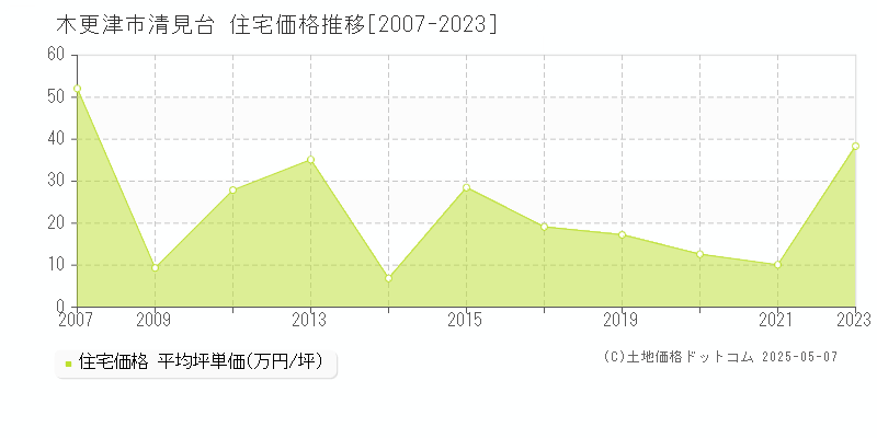 清見台(木更津市)の住宅価格推移グラフ(坪単価)[2007-2023年]