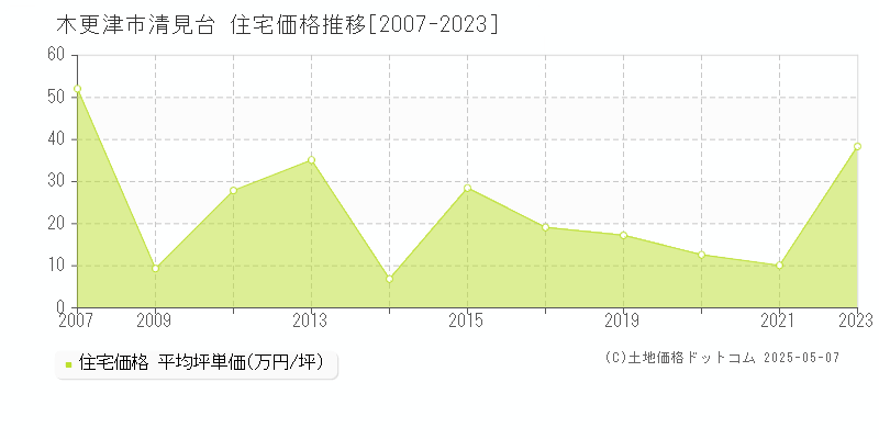 木更津市清見台の住宅取引事例推移グラフ 