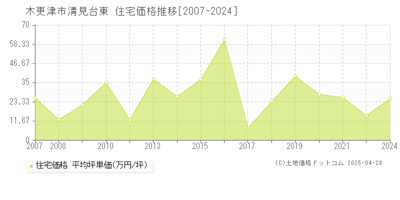 木更津市清見台東の住宅価格推移グラフ 