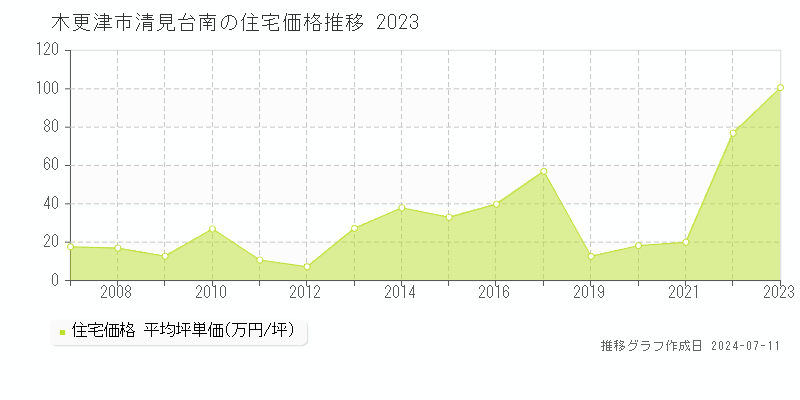 木更津市清見台南の住宅価格推移グラフ 