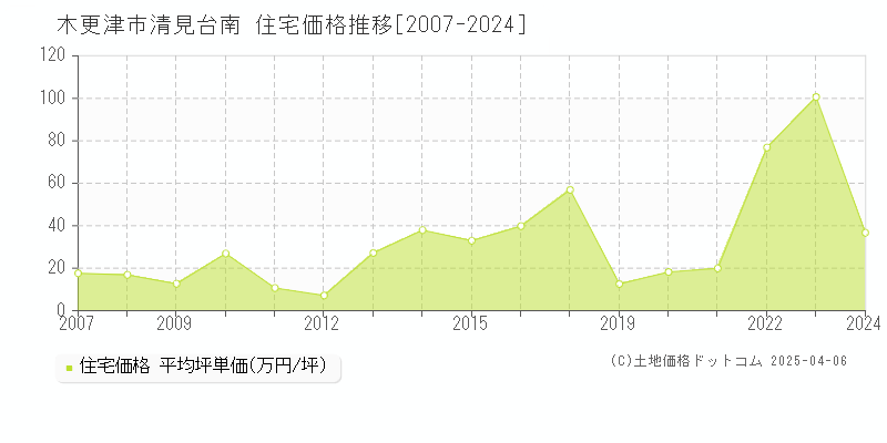 木更津市清見台南の住宅価格推移グラフ 