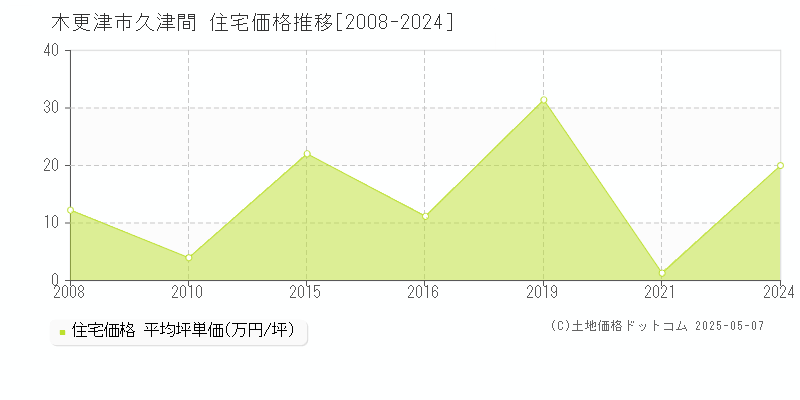 久津間(木更津市)の住宅価格推移グラフ(坪単価)[2008-2024年]