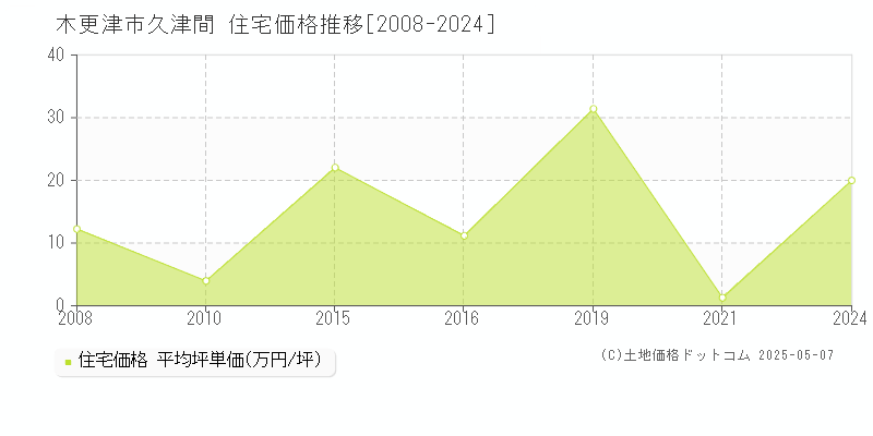 木更津市久津間の住宅価格推移グラフ 