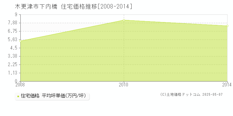 下内橋(木更津市)の住宅価格推移グラフ(坪単価)[2008-2014年]