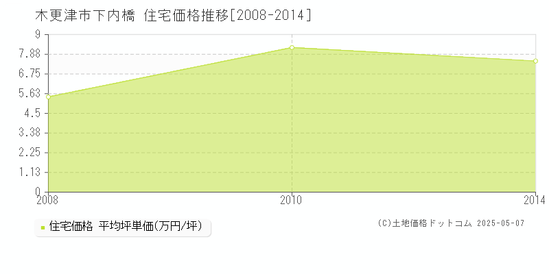 木更津市下内橋の住宅価格推移グラフ 