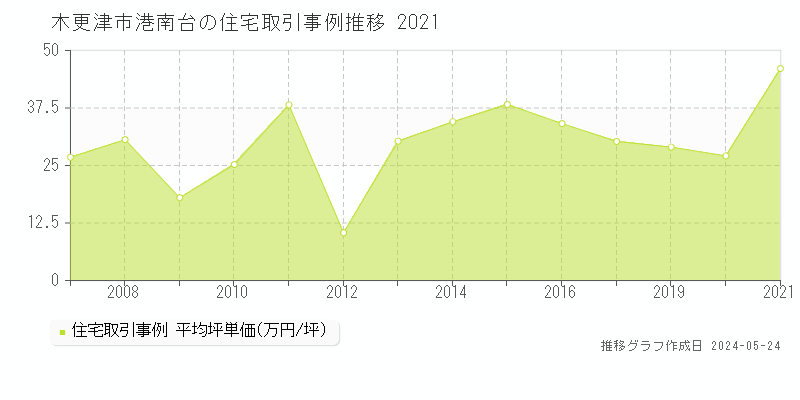 木更津市港南台の住宅価格推移グラフ 