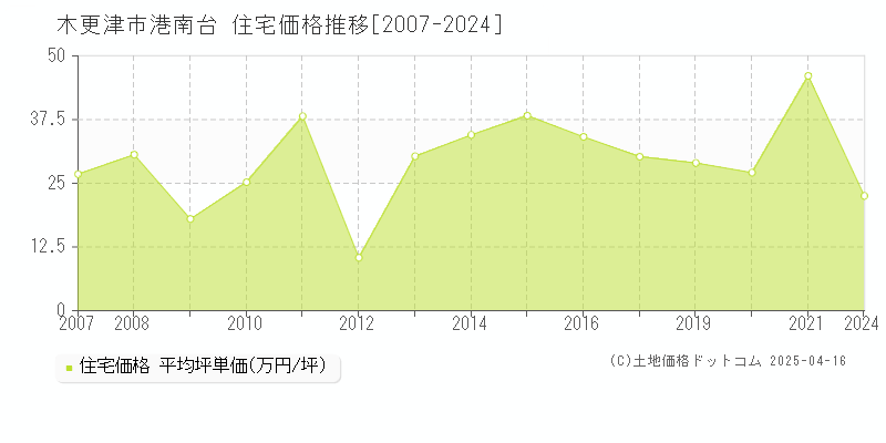 木更津市港南台の住宅価格推移グラフ 