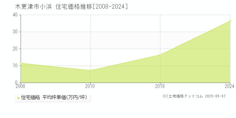 小浜(木更津市)の住宅価格推移グラフ(坪単価)[2008-2024年]