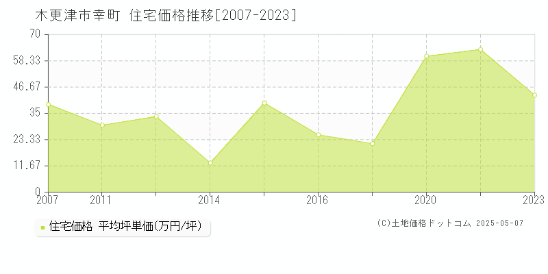 幸町(木更津市)の住宅価格推移グラフ(坪単価)[2007-2023年]