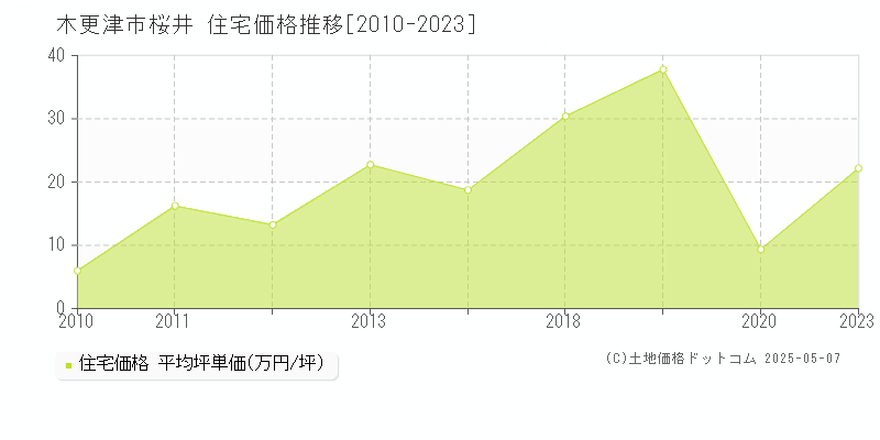 桜井(木更津市)の住宅価格推移グラフ(坪単価)[2010-2023年]