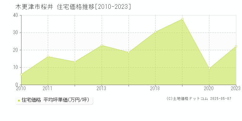 木更津市桜井の住宅価格推移グラフ 