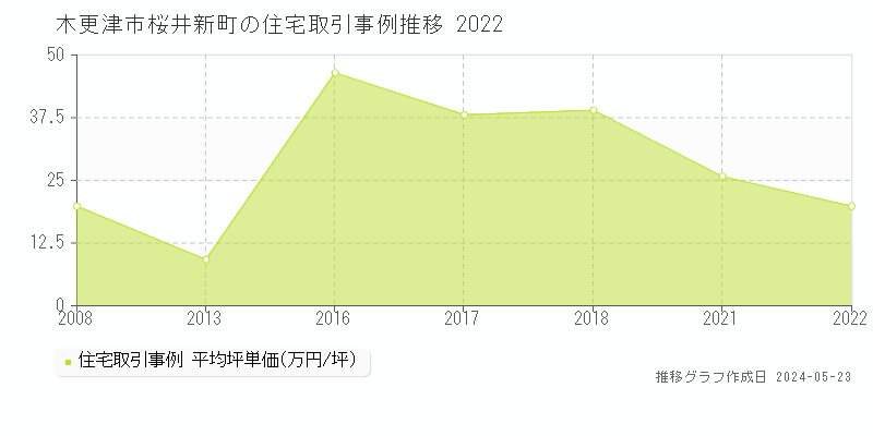 木更津市桜井新町の住宅価格推移グラフ 