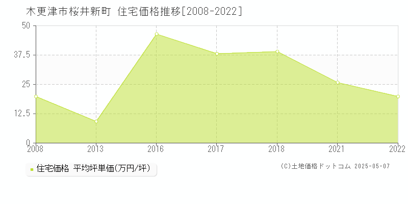桜井新町(木更津市)の住宅価格推移グラフ(坪単価)[2008-2022年]