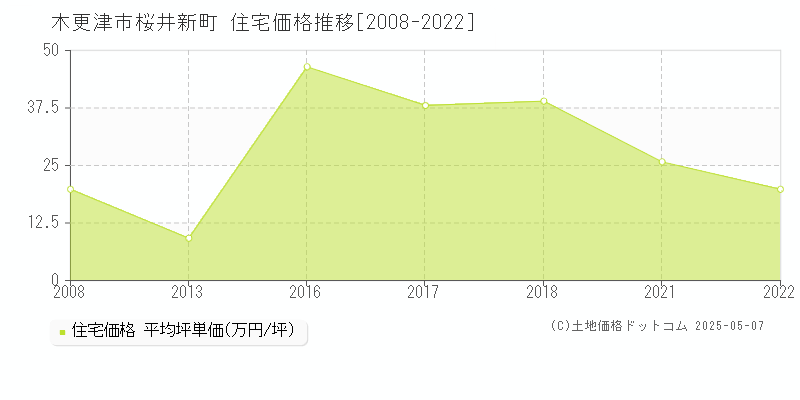 木更津市桜井新町の住宅価格推移グラフ 