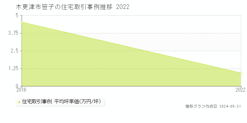 木更津市笹子の住宅価格推移グラフ 