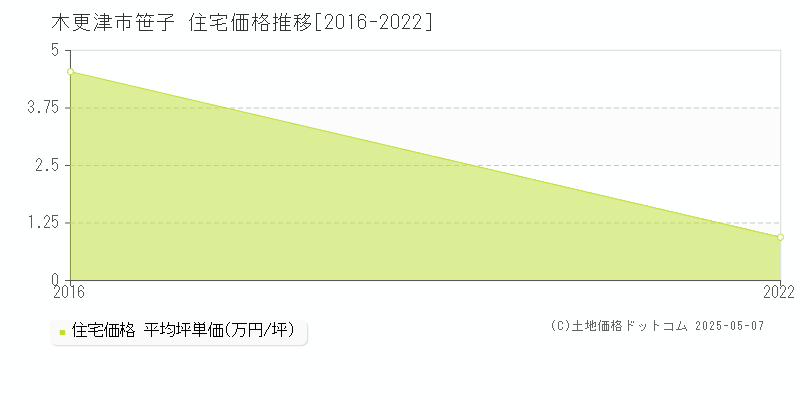 笹子(木更津市)の住宅価格推移グラフ(坪単価)[2016-2022年]