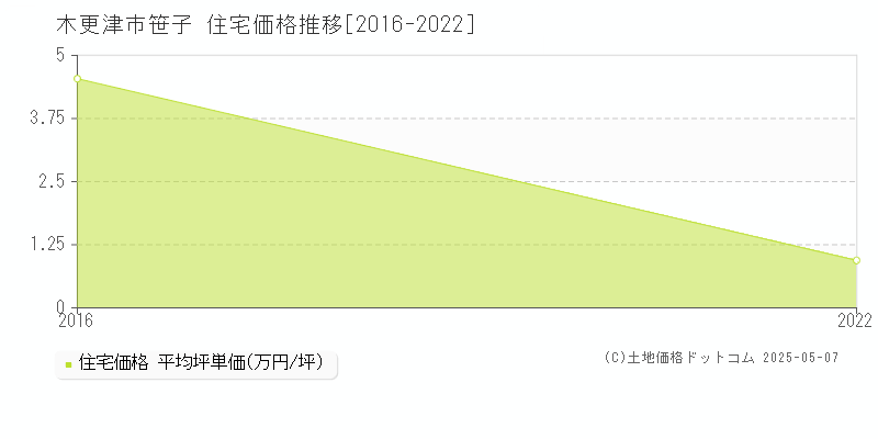 木更津市笹子の住宅価格推移グラフ 