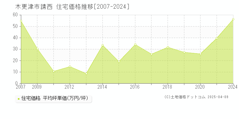 木更津市請西の住宅価格推移グラフ 