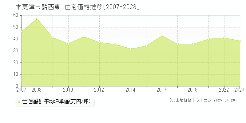 木更津市請西東の住宅取引事例推移グラフ 