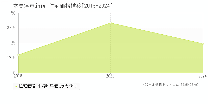 新宿(木更津市)の住宅価格推移グラフ(坪単価)[2018-2024年]