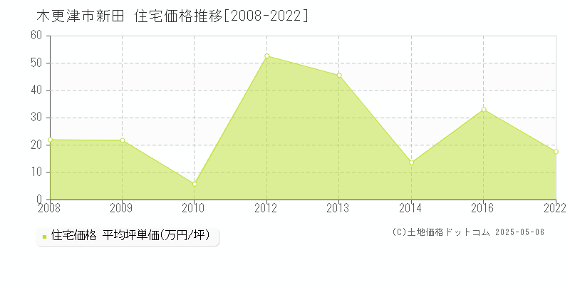 新田(木更津市)の住宅価格推移グラフ(坪単価)[2008-2022年]