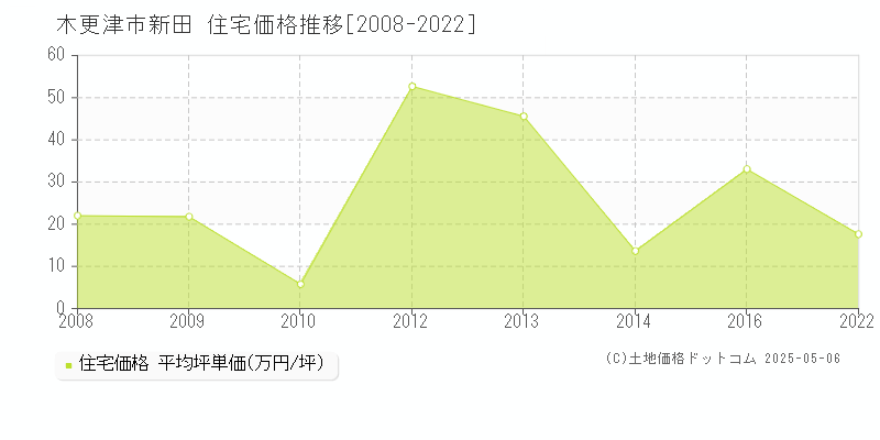 木更津市新田の住宅価格推移グラフ 