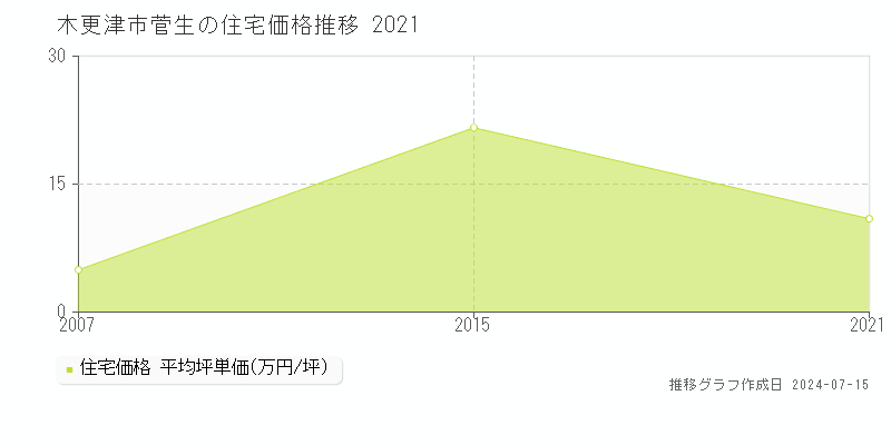 木更津市菅生の住宅価格推移グラフ 