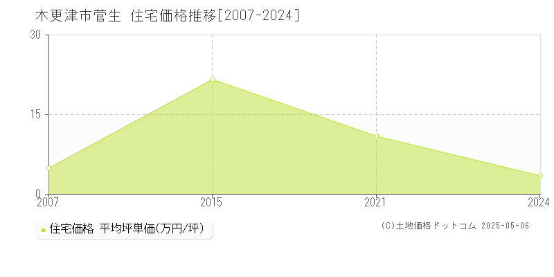 菅生(木更津市)の住宅価格推移グラフ(坪単価)[2007-2024年]