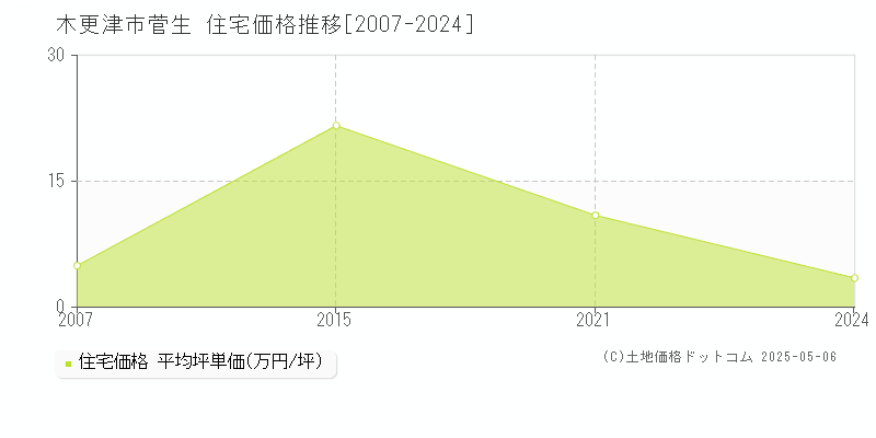 木更津市菅生の住宅価格推移グラフ 