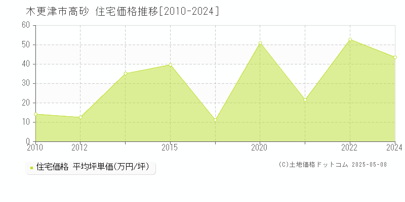 高砂(木更津市)の住宅価格推移グラフ(坪単価)[2010-2024年]