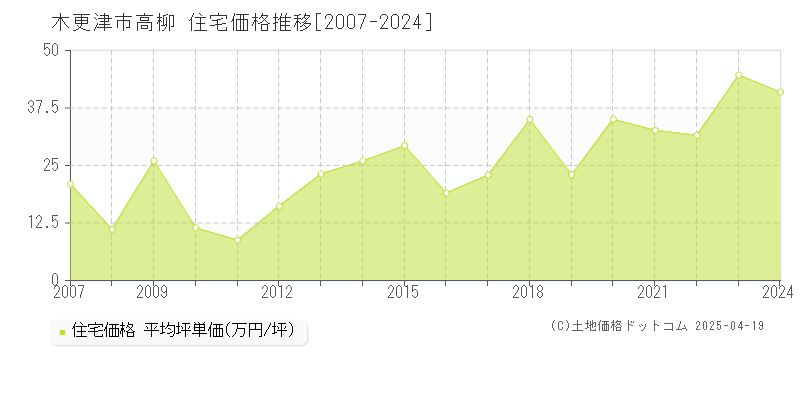 木更津市高柳の住宅価格推移グラフ 