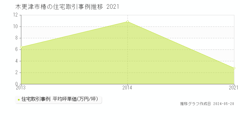 木更津市椿の住宅価格推移グラフ 