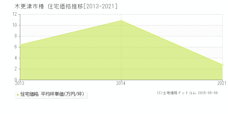 椿(木更津市)の住宅価格推移グラフ(坪単価)[2013-2021年]
