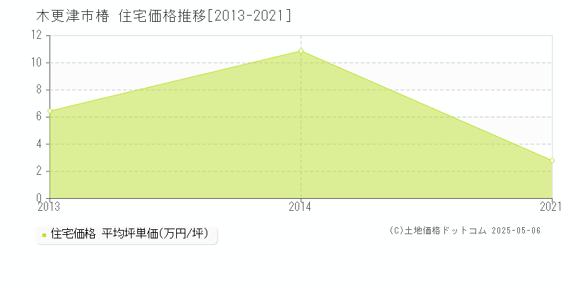 木更津市椿の住宅価格推移グラフ 