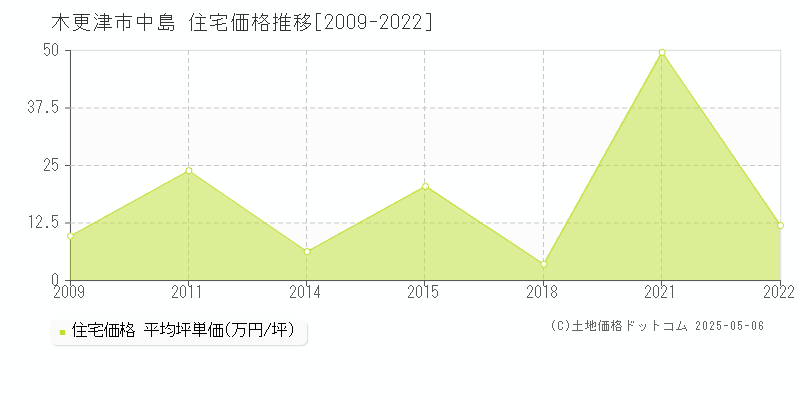 中島(木更津市)の住宅価格推移グラフ(坪単価)[2009-2022年]