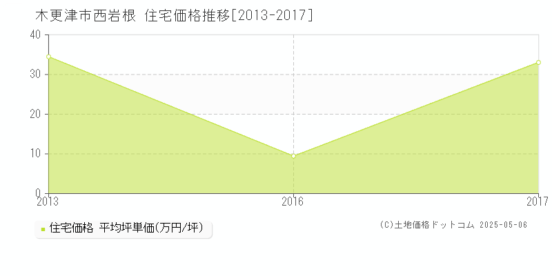 西岩根(木更津市)の住宅価格推移グラフ(坪単価)[2013-2017年]