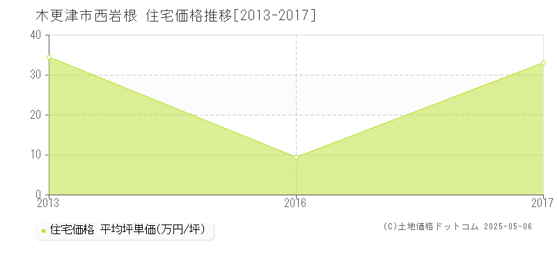 木更津市西岩根の住宅価格推移グラフ 