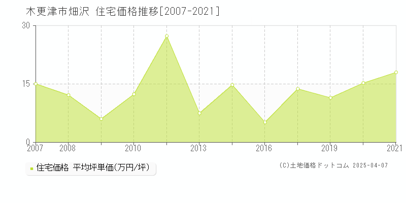 木更津市畑沢の住宅価格推移グラフ 