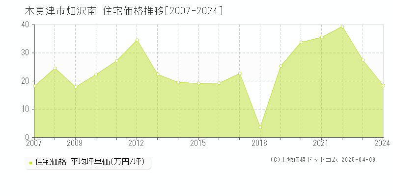 木更津市畑沢南の住宅価格推移グラフ 