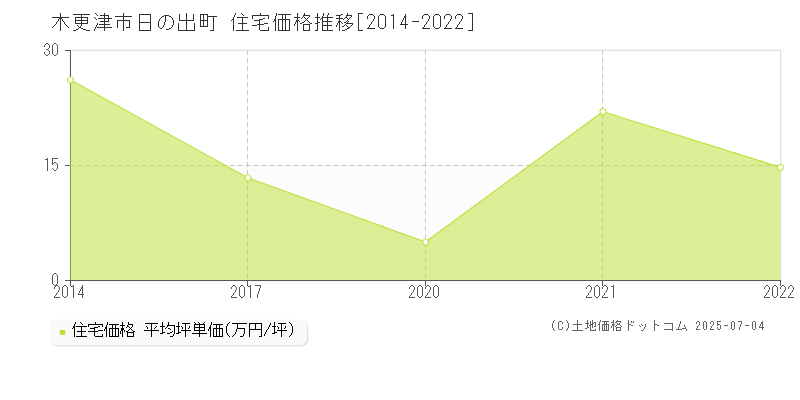 日の出町(木更津市)の住宅価格推移グラフ(坪単価)[2014-2022年]