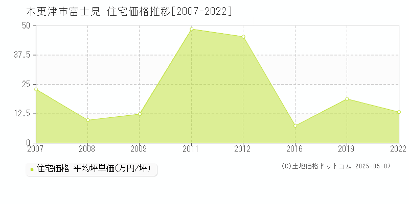 富士見(木更津市)の住宅価格推移グラフ(坪単価)[2007-2022年]