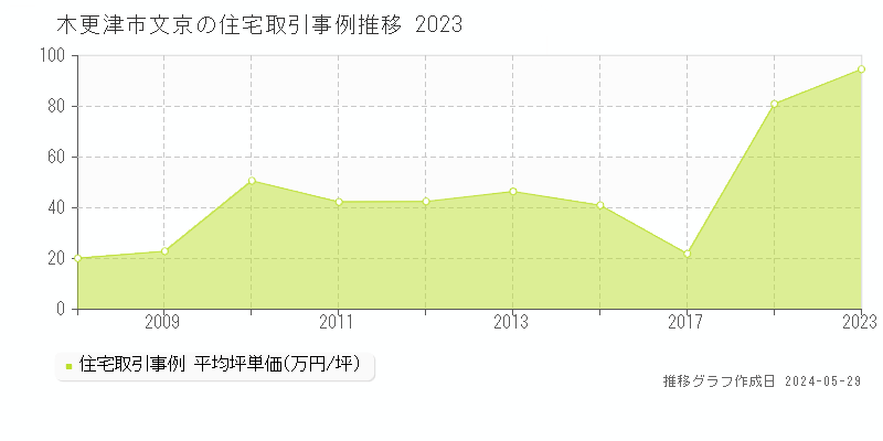 木更津市文京の住宅価格推移グラフ 