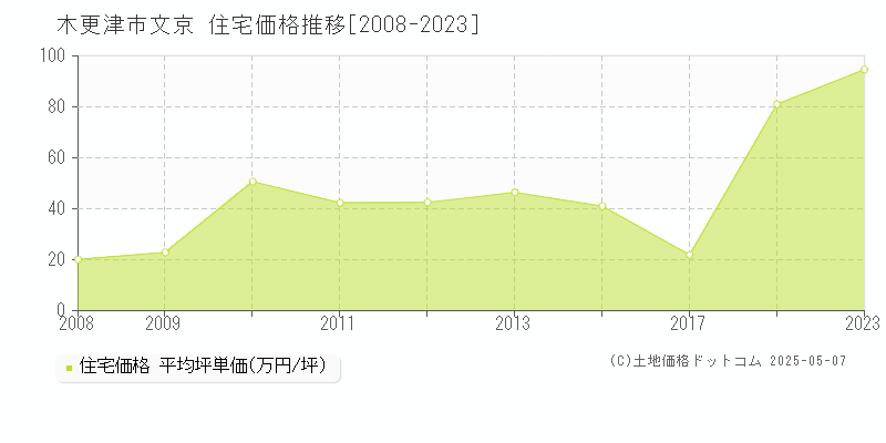 文京(木更津市)の住宅価格推移グラフ(坪単価)[2008-2023年]